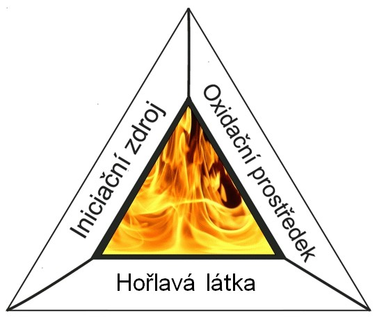 Požární trojúhelník Dojde-li k