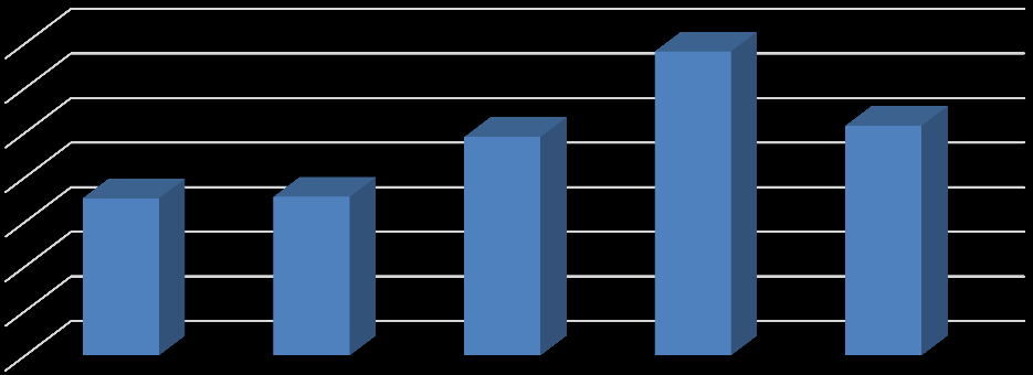 Graf č. 36 : Hodnocení studijních opor celkově 3,5 3 2,5 2 1,5 1 0,5 0 stud. Mat. v Moodle distanční texty doporučená odb. literatura el.