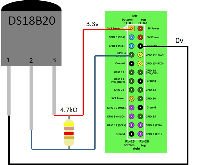 5.2.1 Fyzické připojení čidla Čidlo DS18B20 se připojuje na GPIO pin 4 podle následujícího schématu fyzického zapojení. Nezapomeňte na 4k7 rezistor: 5.2.2 Softwarové připojení čidla Zpřístupnění dat v Raspbianu Pro komunikaci s čidly je potřeba aktivovat tzv.