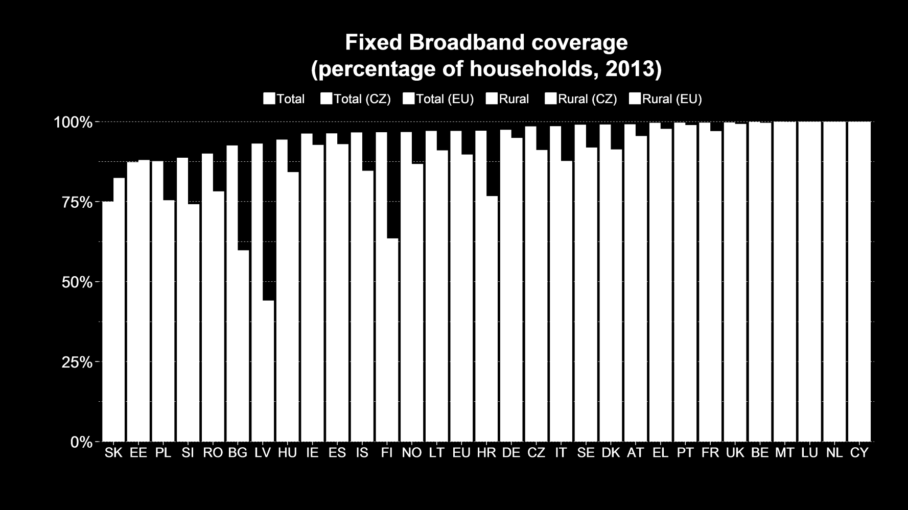 Basic Broadband for all by 2013 Considering all technologies, Broadband is available to all.