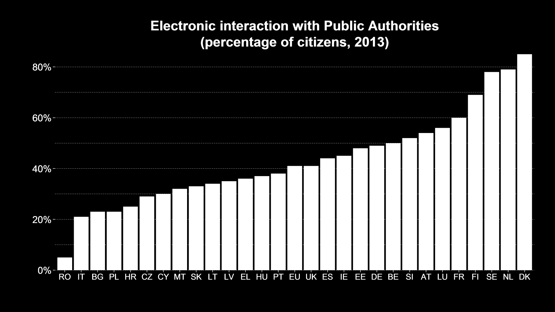 50% of population using egovernment In the EU, 41% of citizens interacted with Public Authorities in an electronic