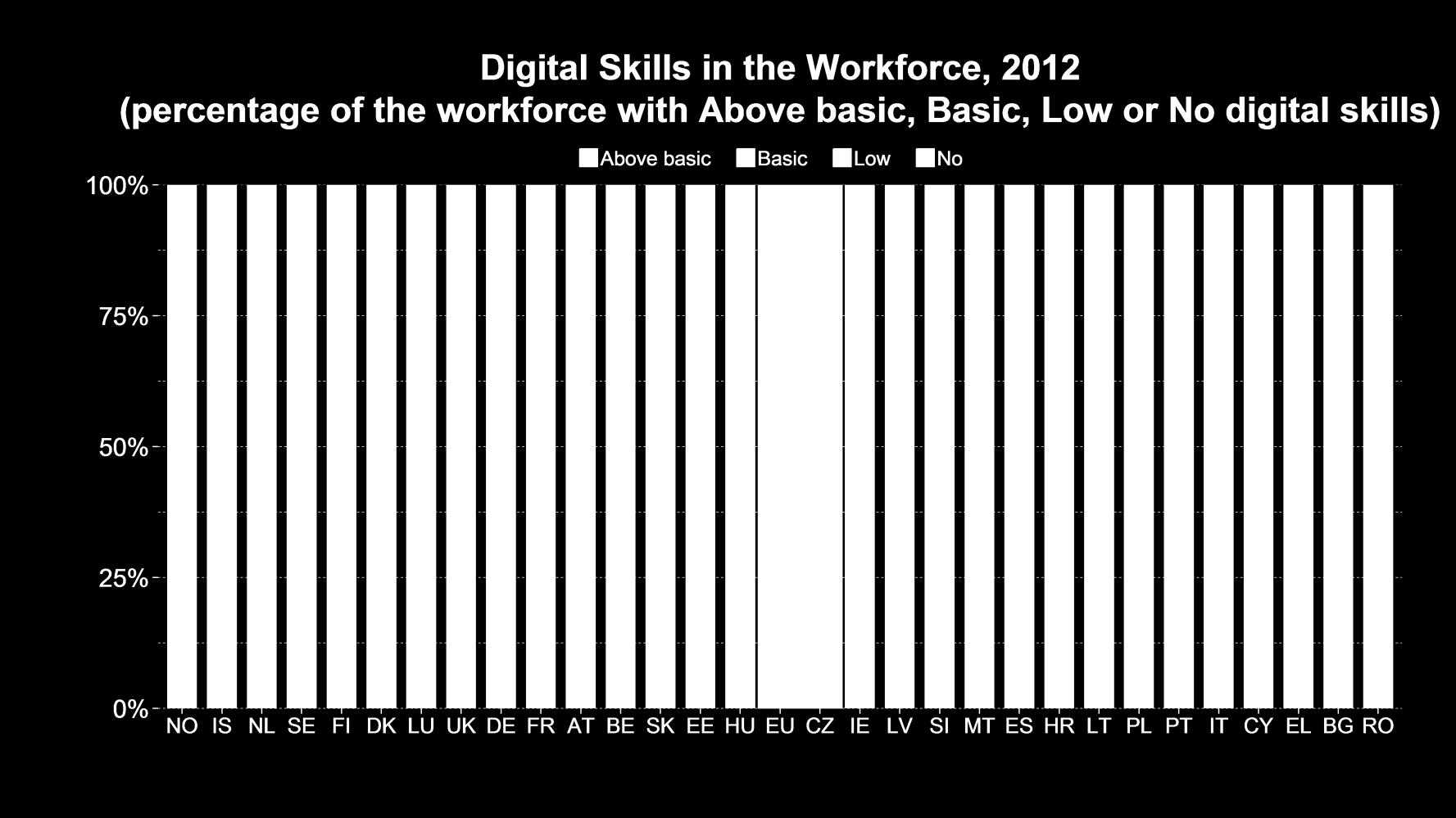 Digital Skills 39% of the EU workforce has insufficient digital skills, 14% has no digital skills at all.