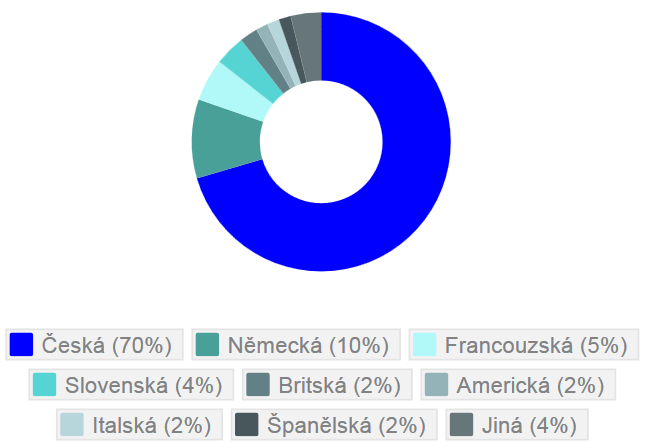 Jaké jsou národnosti site manažerů v České republice AW analyzoval národnosti site manažerů -