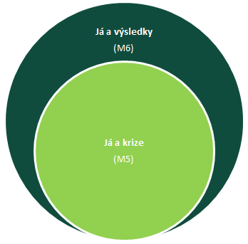 5. MODUL JÁ A KRIZE VÍRA A FÉROVOST Cíle Podíváme se na zlomová období v životě z nezvyklé perspektivy a na jejich zdánlivé i pravé příčiny. Popíšeme si vzorce zvládání krizí a jejich alternativy.