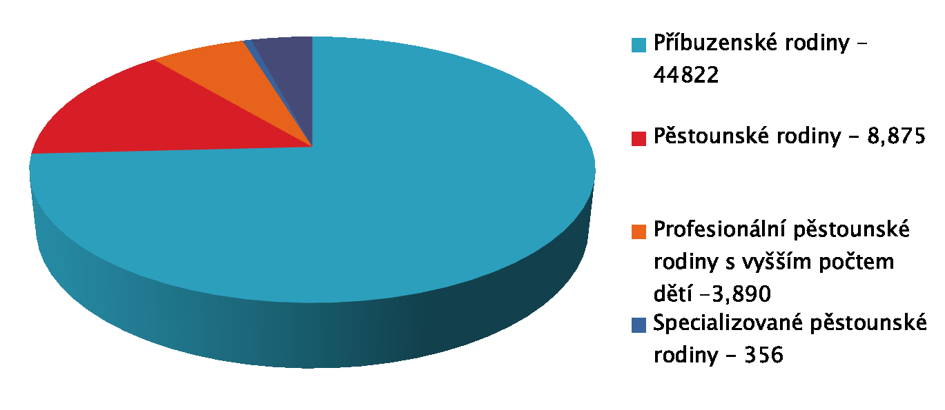 Pěstounské rodiny- 2010 60,434 dětí včetně 44,822 v příbuzenských rodinách (75%) a 15612 v nepříbuzenských