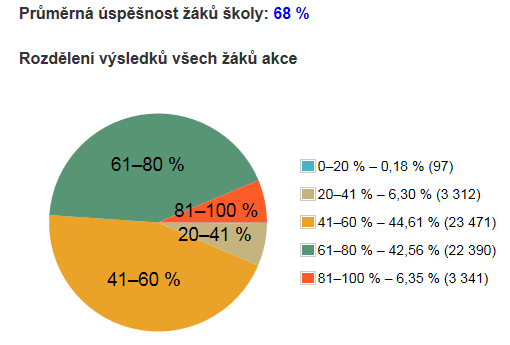 Výsledky v přírodovědném přehledu: Výsledky ve společenskovědním přehledu: Firmou SCIO byly testovány 3., 5., 7. a 9. třídy z těchto oblastí: Čj, Ma, cizí jazyk a OSP (obecné studijní předpoklady).