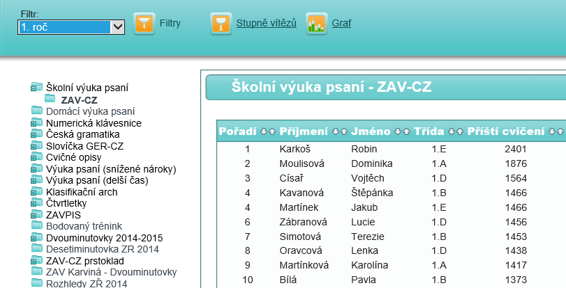 28. ročník školní ligy Všemi deseti (2014 15) Zdroj: Ing. Iva Matějková (dle řádku vzorců použito statistických metod) Domažlický datel (soutěž ZAV pro 2. ročníky, 5.