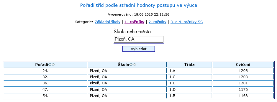 Republikové pořadí jednotlivců uživatelů ZAV stav 18. června 2015 (vynikající umístění žáků 1. ročníku, v každém studijním ročníku cca 6 500 žáků). Zdroj: www.zav.