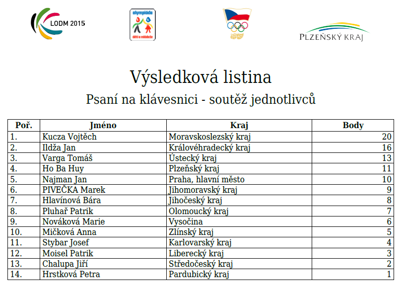 18. února 2015 Umístění Jméno Třída 4. Karolína Škubalová 2. C 5. Dominika Moulisová 1. A Městská soutěž v psaní na klávesnici kat. starších ž. 18. února 2015 Umístění Jméno Třída 1. Huy Ho Ba 3. C 2.