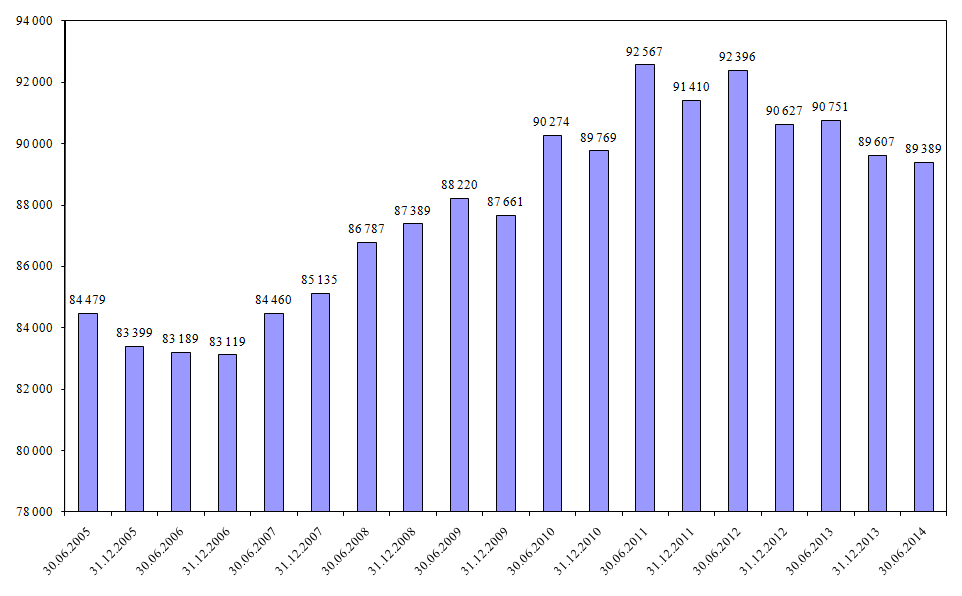 Odvětví s největším počtem zaměstnanců: 1. Zpracovatelský průmysl (111 tis. zam.) - z toho nejvíce kovovýroba a hutnictví (41 tis.os.), výroba motorových vozidel (22 tis. zam.) a výroba strojů a zařízení (11 tis.