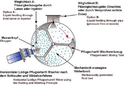 c) planetový mísič Obrázek 29. Planetový mísič (převzato z Šnita D.: Chemické inženýrství I. 1. vyd. VŠCHT v Praze, Praha 2006. ISBN 80-7080-589-7). d) pflugshare (pluhový) mísič Obrázek 30.