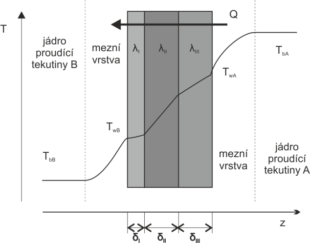 Obrázek 39. Prostup tepla vícevrstvou rovinnou stěnou.