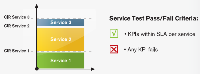 5 Mbit/s All pass/fail results of the SLA parameters measured