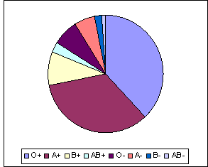 Obrázek 1: Relativní četnosti(v%) krevních skupin a Rh faktoru v populaci USA Tabulka 3: Relativní četnosti(v%) krevních skupin a Rh faktoru v populaci USA BloodType Rh+ Rh- Total O 38 7 45 A 34 6 40