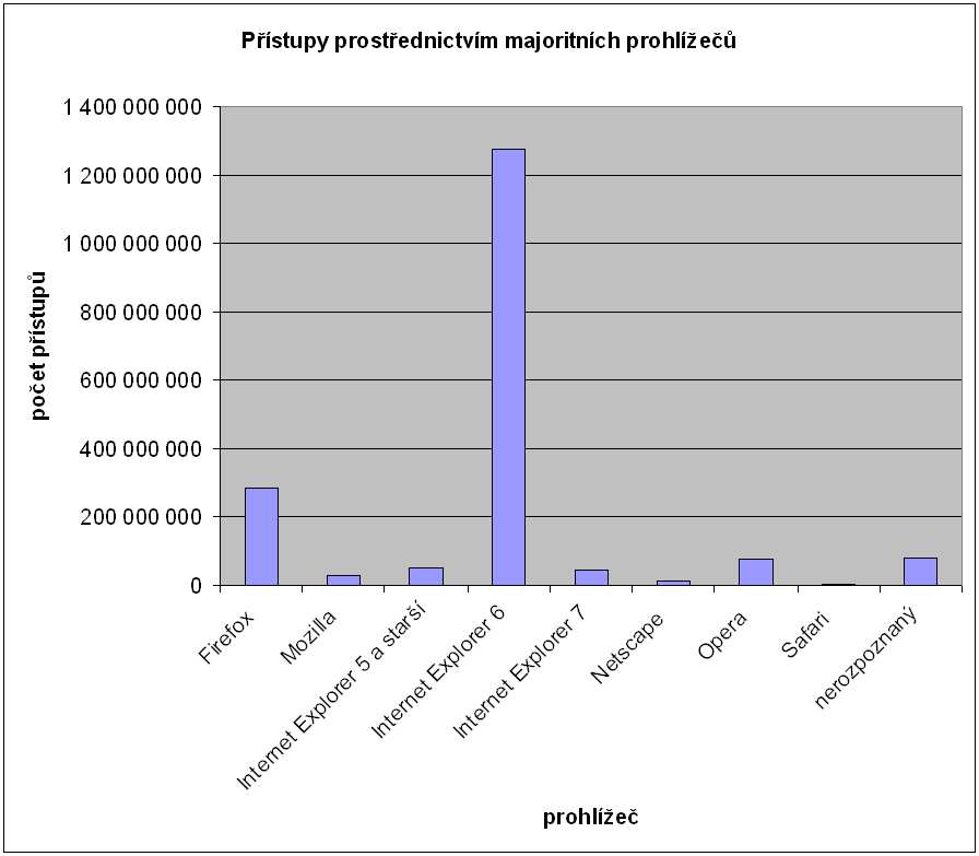 Obrázek 8: Nevhodný