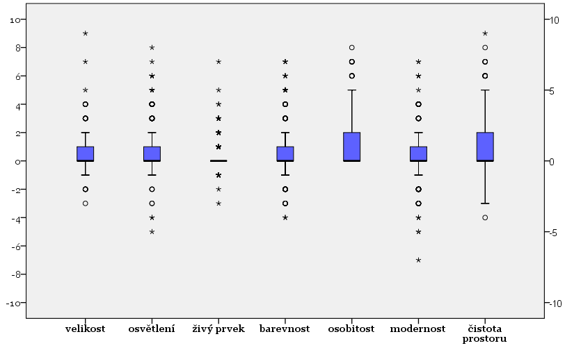Graf 9: Rozložení volných odpovědí u jednotlivých dimenzí interiéru Tabulka 15: Rozložení volných odpovědí u jednotlivých dimenzí interiéru průměr medián směrodatná odchylka min. max. 1. kvartil 3.