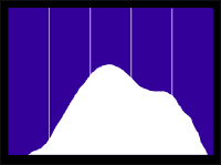 Histogram je graf, který pro každý jas od černé (R, G i B=0) do bílé (R,