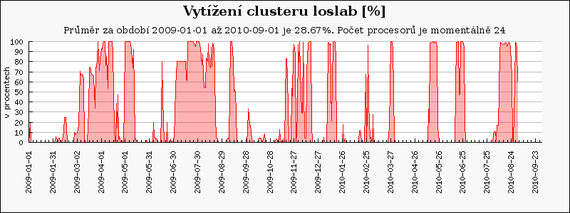 Statistika