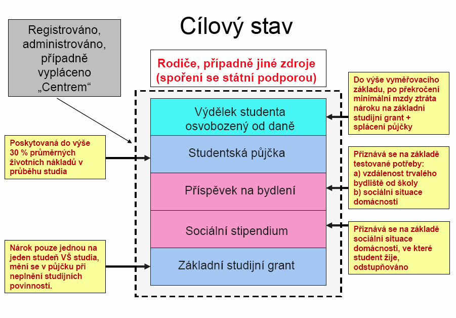 moţnosti, za jakých podmínek by se výdělek z příleţitostné práce studentů nezapočítával do testovaných příjmů rodiny studenta rozhodných pro výpočet sociálních dávek.