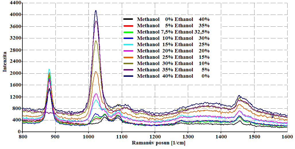 Obr. 25 Vybraný úsek spektra s charakteristickými peaky methanolu a ethanolu kalibrační řady pro nižší obsahy methanolu Obr.