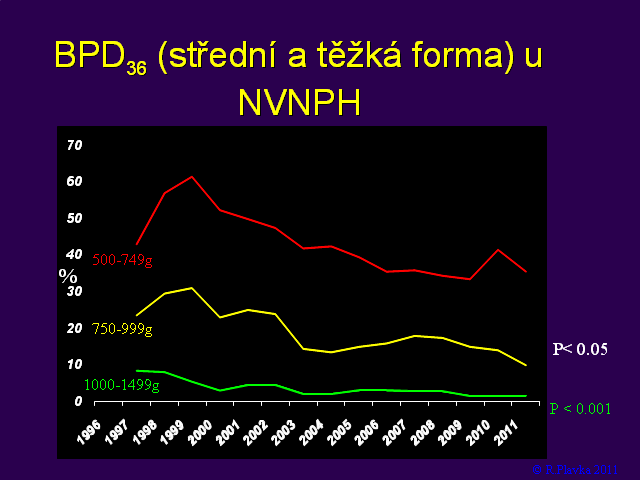 Proč léčit BPD? Jedna z hlavních příčin novorozenecké morbidity Převzato od Plavka R.