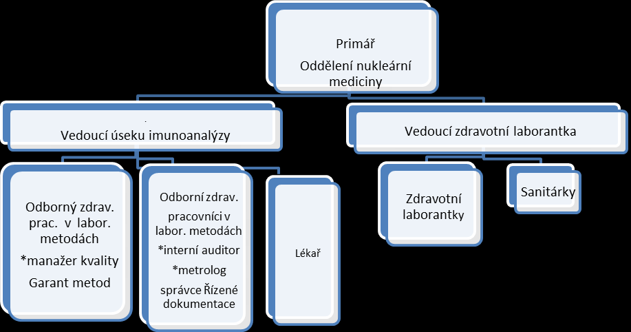 Organizační struktura ONMB - LabID Poznámka: * pracovní pozice s rozšířenou kompetencí v oblasti řízení kvality v provozu klinických laboratoří 5. Manuál pro odběry primárních vzorků 5.1.