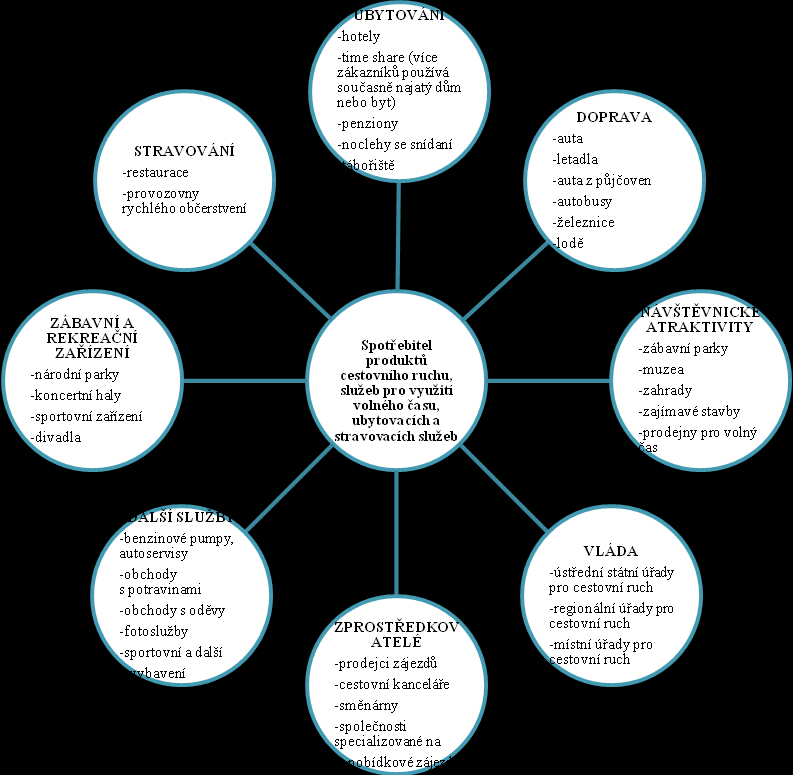 Obr. 1 Průmyslová odvětví cestovního ruchu, služeb pro využití volného času, ubytovacích a stravovacích služeb Zdroj: Horner a Swarbrook (2003) 3.1.3 Druhy a formy cestovního ruchu Cestovní ruch je velmi široký pojem, je tedy nutné uvést jeho dělení.