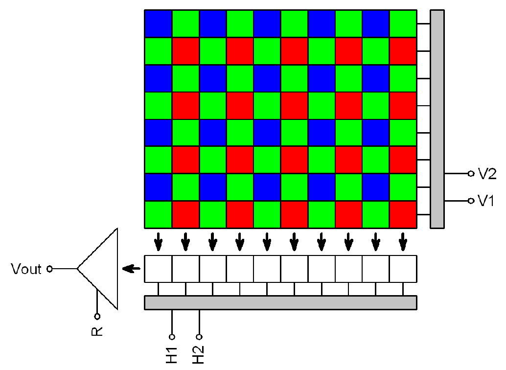 Barevné snímky s barevnou kamerou Barevné CCD snímače mají červené, zelené a modré filtry aplikovány přímo na jednotlivé pixely.