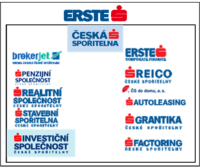 Obrázek 4: Finanční skupina ERSTE a její členové na českém trhu Zdroj: Česká spořitelna, a.s. ČS prostřednictvím S Autoleasing, a.s. nabízí produkty: Finanční leasing; Operativní leasing; Úvěr.