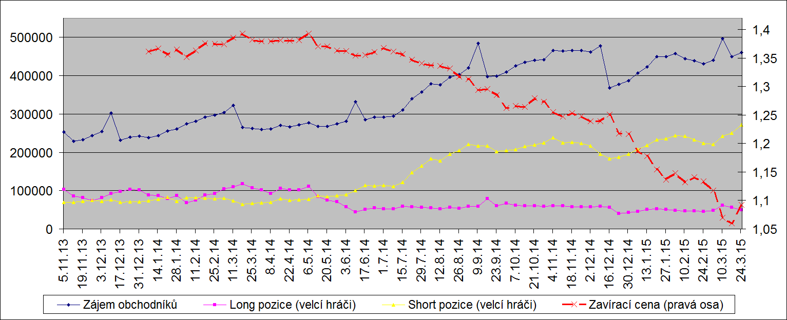 EURUSD pohledem velkých hráčů Zájem obchodníků (Open interest) lehce vzrostl. Za tímto růstem stojí hlavně růst short pozic, které dosáhly nového maxima.