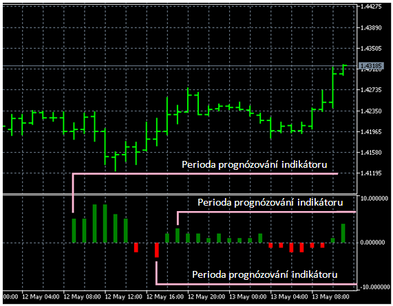 Krátké pojmenování indikátoru indicator_short_name V indikátory se spolehlivostí ne menší, než cutooff_level v pravém horním rohu okna cenového grafu se objeví doporučení na otevření obchodní pozice.