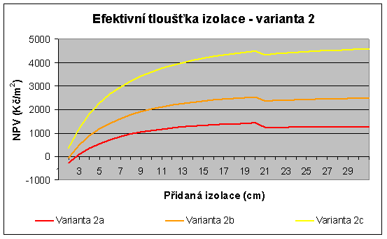 4 z 8 2.1.2011 17:37 Obrázek 3: Ekonomická optimalizace zateplení při uvažované ceně tepla 450 Kč/GJ (varianta 2a), 650 Kč/GJ (varianta 2b) a 1000 Kč/GJ (varianta 2c).