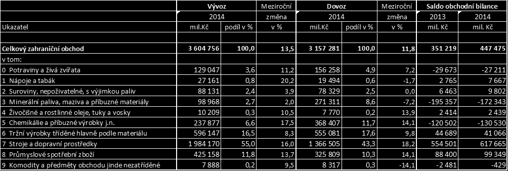 Zahraniční obchod s vybranými zeměmi v roce 2014 Zdroj: ČSÚ, únor 2015, tabulka MPO Z hlediska komoditní struktury se o příznivý vývoj zahraničního obchodu nejvíce zasloužily stroje a dopravní