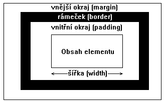 Okraje Padding - tato vlastnost určuje šířku vnitřního okraje prvku.