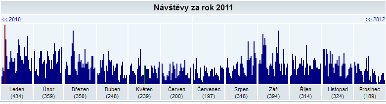 Ostatní obce = Bludov, Bratrušov, Brno, Dolní Studénky, Drážďany, Hraběšice, Hrabišín, Chrudim, Jindřichov, Kolšov, Kunštát, Libina, Loučná n. D., Mladoňov, Moravský Karlov, Odolena Voda, Olomouc, Olšany, Postřelmov, Smržice, Sobotín, Strupšín, Sudkov, Šluknov, Terezín, Vyšehoří, Žárová.