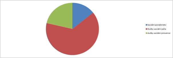 4.5. Přílohy Graf 4: Počet vybraných typů zařízení sociálních služeb sídlících v rámci ORP Trutnov Graf 5: Počet vybraných typů zařízení sociálních