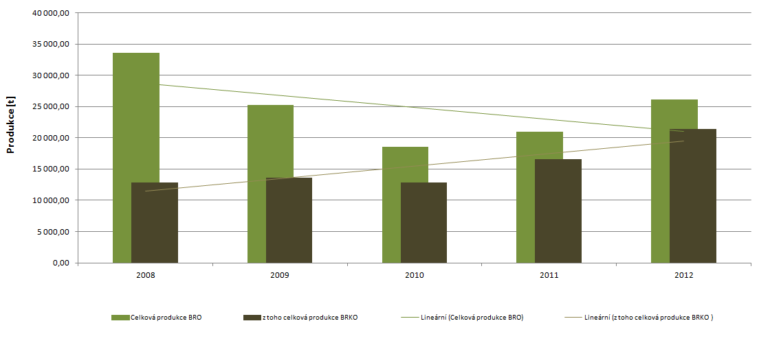 Graf 18: Podíl množství BRKO na množství