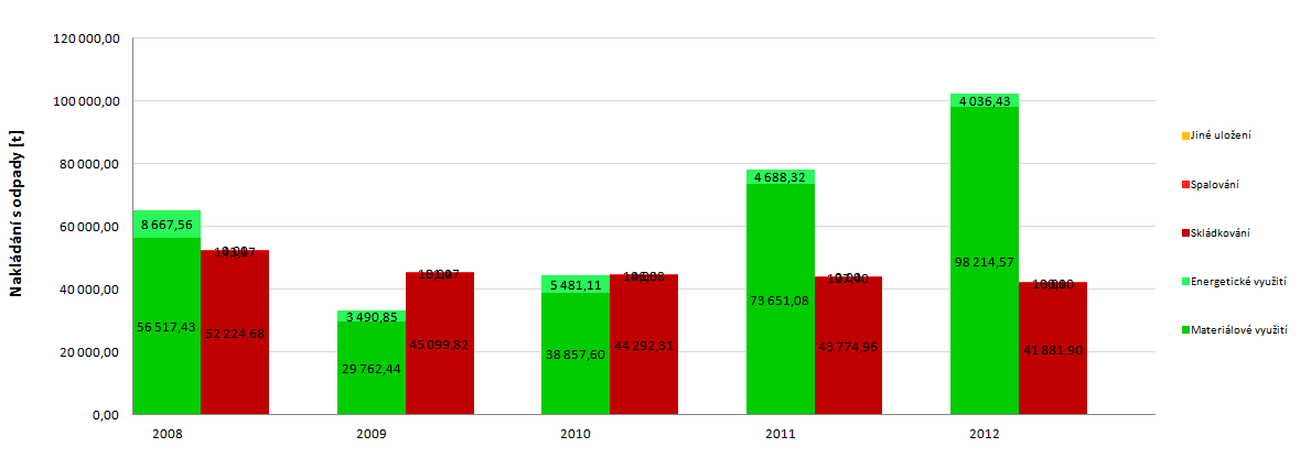 Graf 19: Nakládání s odpady celkově na území