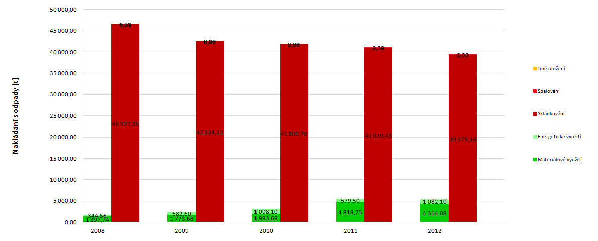 Graf 20: Nakládání s KO na území ORP za