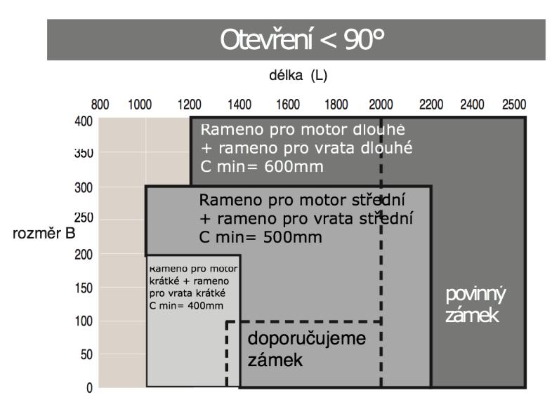 Axovia MultiPro - speciální ramena Otevření do 120 / malý prostor vedle křídla šířka křídla až 2,5 m / hmotnost až 300 kg Objednací číslo Rameno pro motor Rameno pro motor Rameno pro motor Rovné