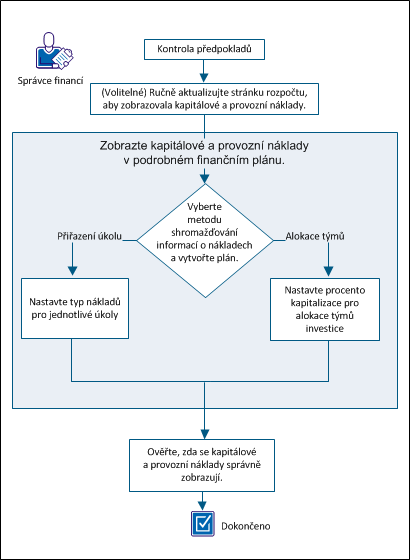 Plány nákladů Alokace týmů Pro alokace jednotlivých členů týmu zadejte procento kapitálových nákladů. K projektu je například přiřazeno šest členů týmu.