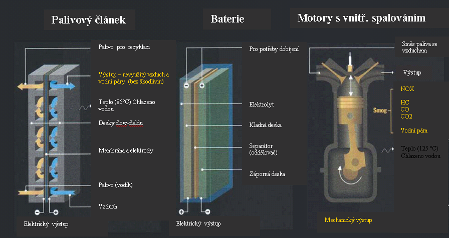 Palivové články pracují tak dlouho, dokud jsou reaktanty do článku dodávány a reakční produkty z článku odváděny. 5.4.