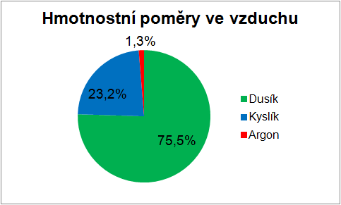 nestabilitu tohoto prvku se koncentrace plynu radonu ve vzduchu neuvádí. Radon je někdy využíván v medicíně ke krátkodobému lokálnímu ozařování vybraných tkání jako zdroj alfa-záření.