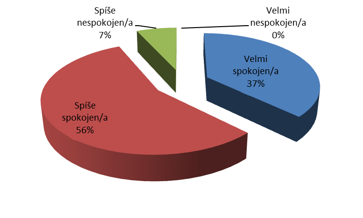 Graf 3: Jak jste byl/a spokojen/a se sortimentem nápojů?