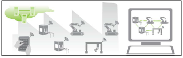 Přehled průmyslové automatizace Industry 4.0 3 úrovně vize Industry 4.