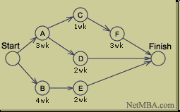 Metoda kritické cesty Síťový graf Skládá se z uzlů a orientovaných hran Určuje sled činností,