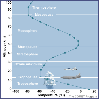 Vertical profile of the temperature ISA model The ISA sea level pressure is 1013.