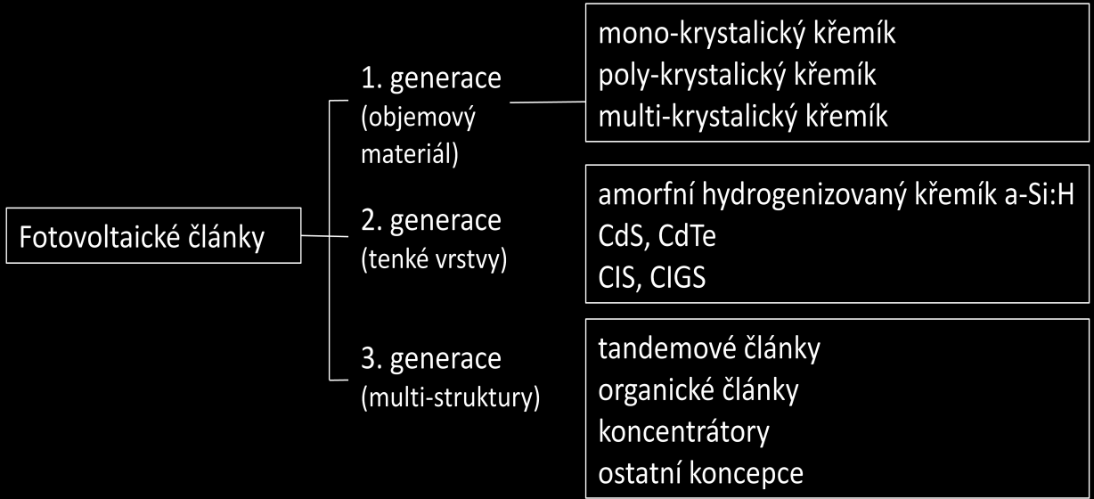 1.4 Vývoj technologie FV článků a modulů V dnešní době je fotovoltaika jednou z nejrychleji se rozvíjejících technologií na výrobu energie.