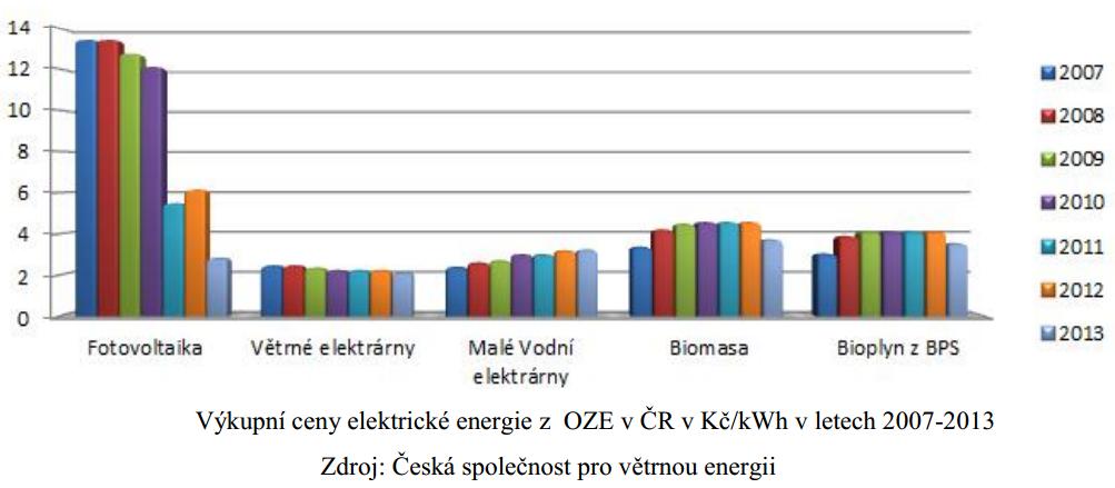 Podpora OZE Výroba elektrické energie z OZE je podporována: a) formou výkupních