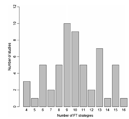 53 studií (17 RCTs) ERAS: 4100 pts - noneras: 4424 pts - Žádná ze